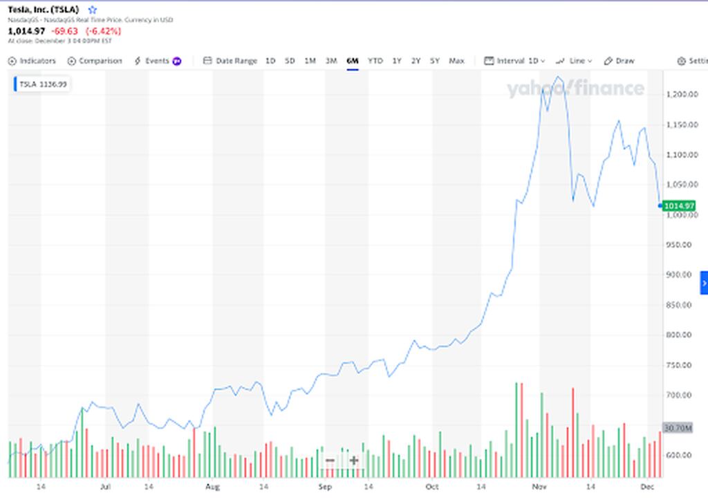 Tesla six month stock chart
