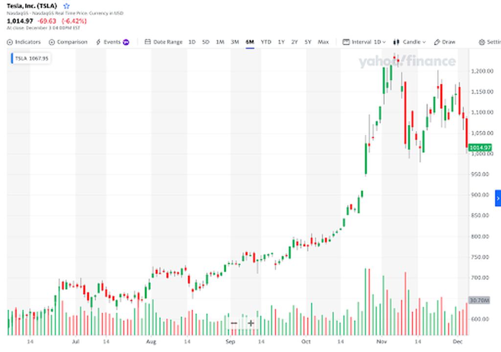 Tesla's six month stock chart in candlestick view