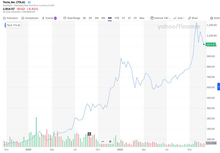 Tesla's stock chart as a line graph