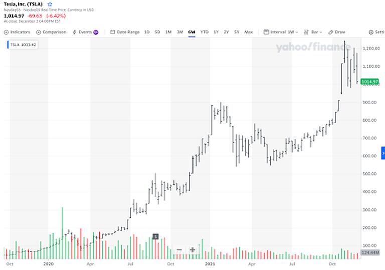 Tesla's stock chart as a bar graph