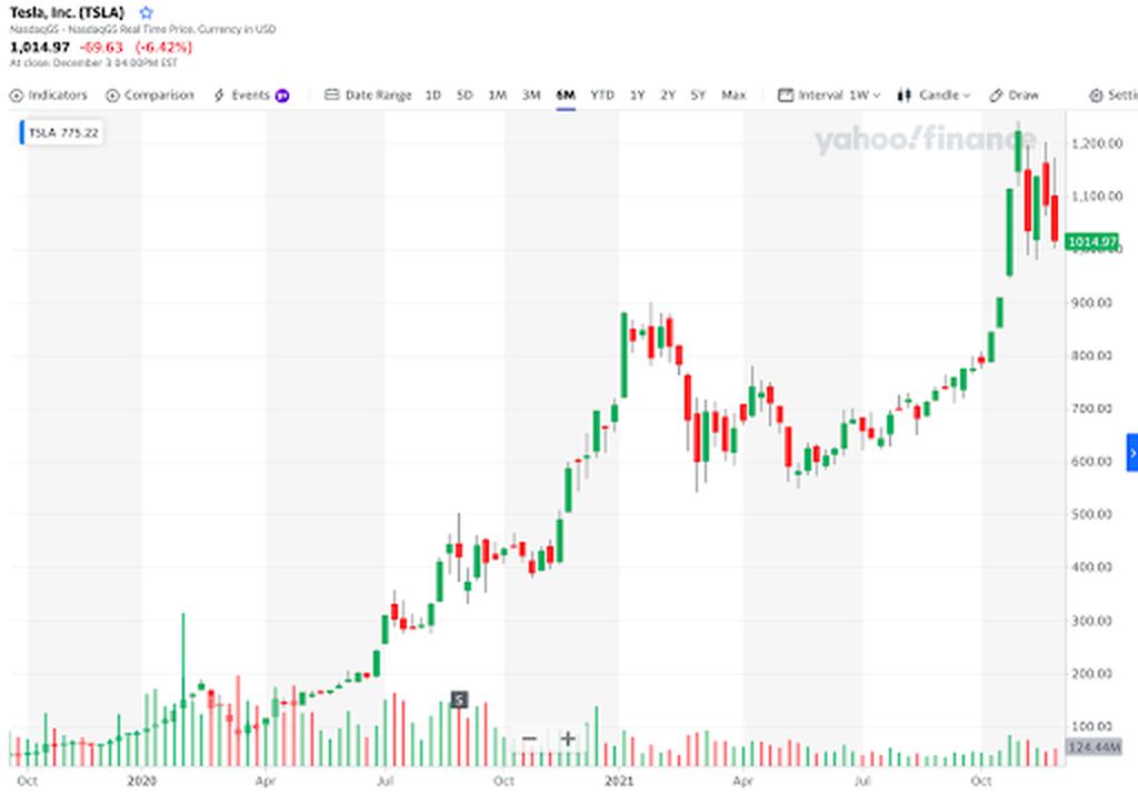 Tesla's stock as a candlestick chart