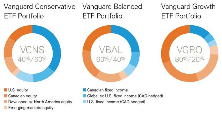 Vanguards New ETFs
