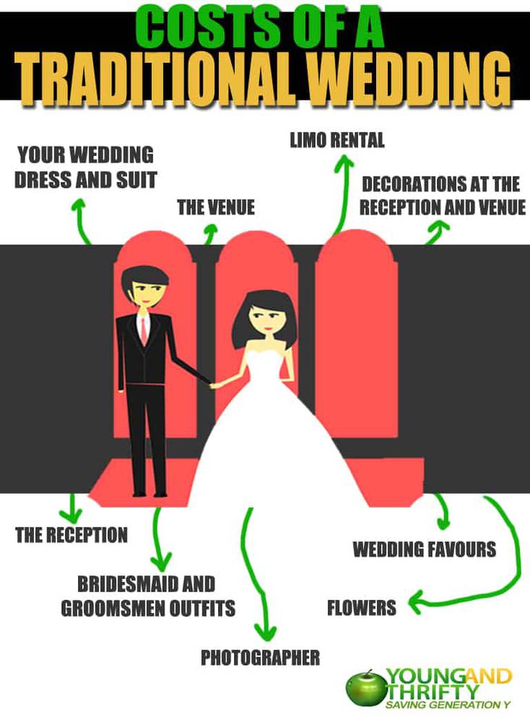 Costs of a traditional Wedding