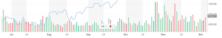 Tesla's six-month stock chart